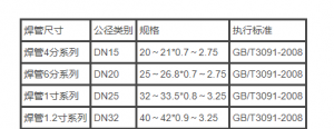 常見焊管規(guī)格型號(hào)說明，教你查看焊管規(guī)格表
